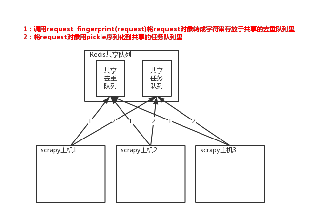 07-01 分布式爬虫 - 图2