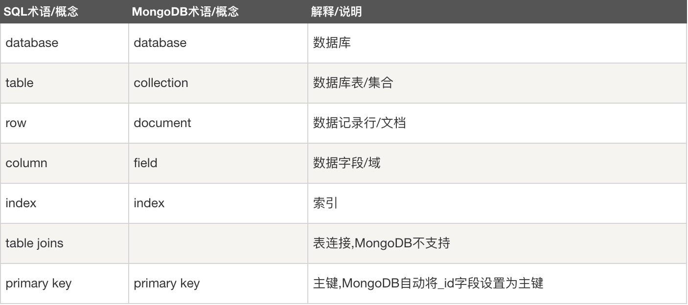 04-01 存储库之MongoDB - 图1