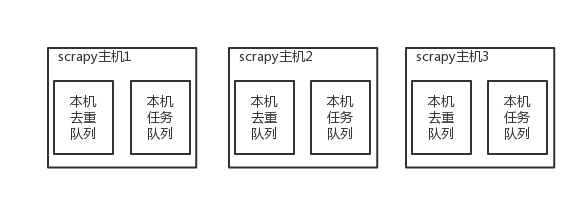 07-01 分布式爬虫 - 图1