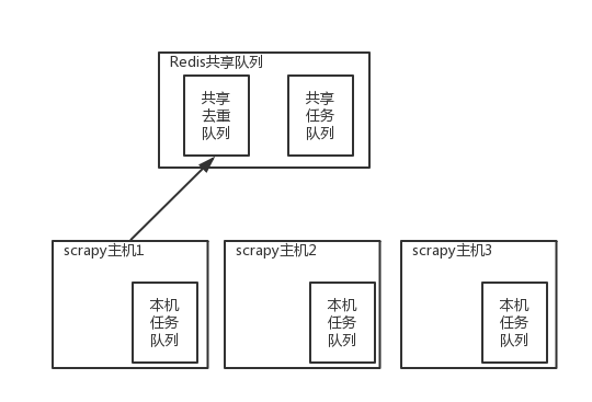 07-01 分布式爬虫 - 图3