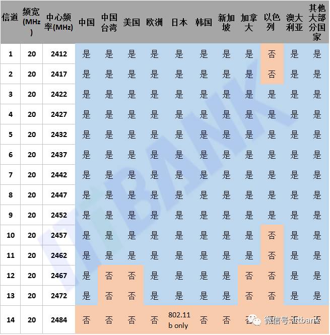 世界各个地区2.4G信道.jpg