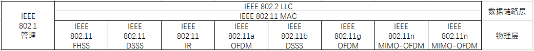IEEE 802.11 - 图2