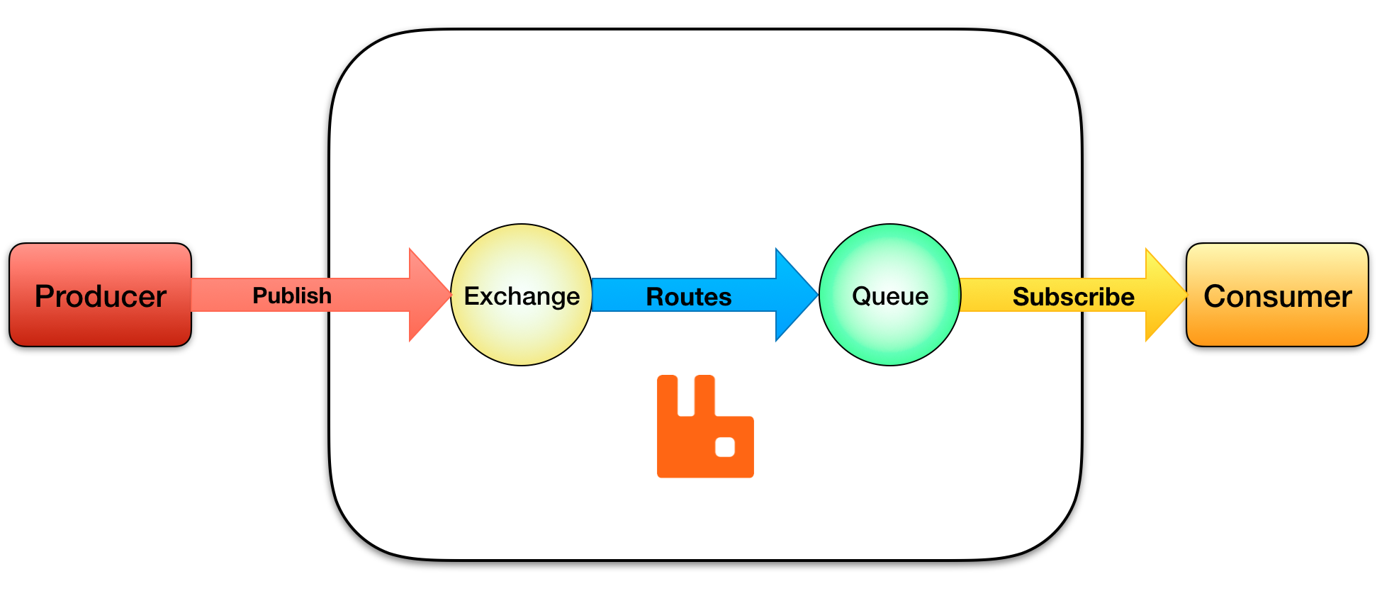 rabbitmq 架构原理