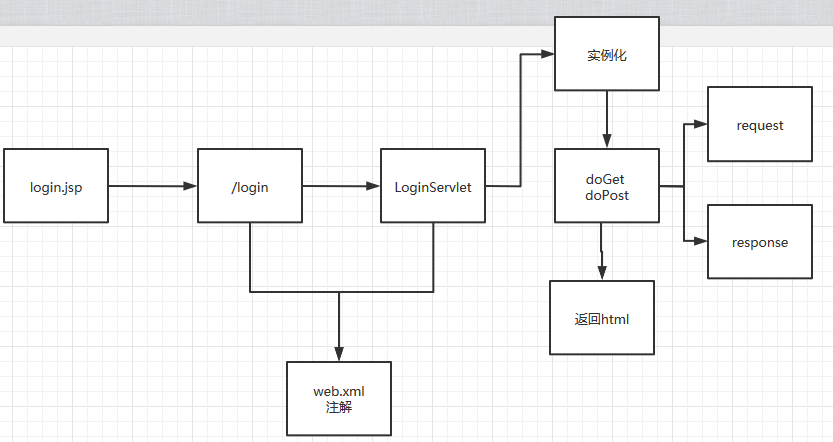 Servlet - 图1