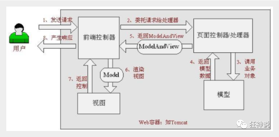 SpringMVC - 图3