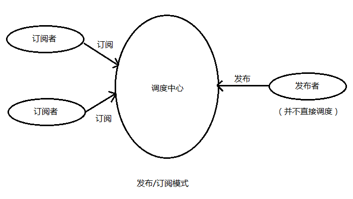 观察者模式与发布/订阅模式区别 - 图2