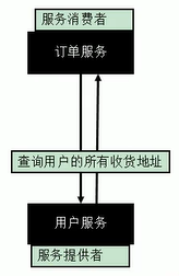 Dubbo环境搭建，创建提供者，消费者项目 - 图1