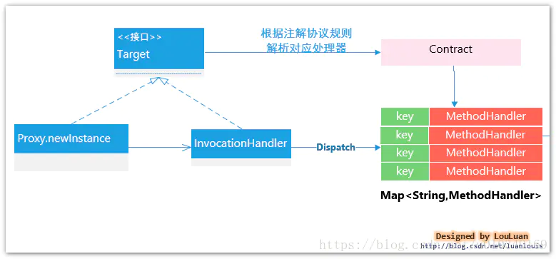 OpenFeign的核心原理 - 图3