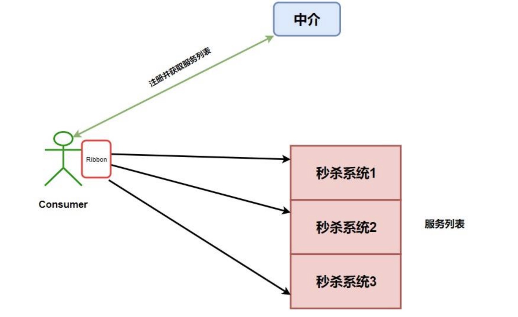 Ribbon入门介绍 - 图3