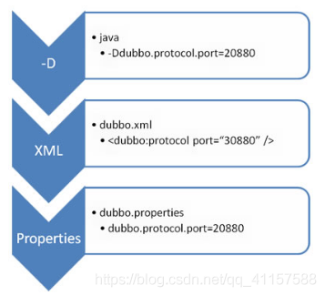 Dubbo与SpringBoot整合 - 图4