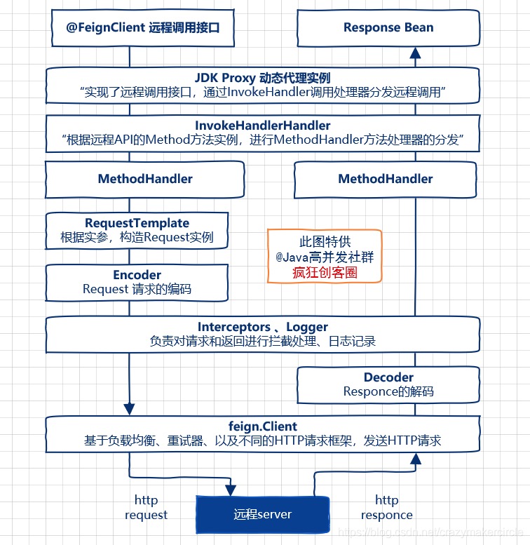 OpenFeign的核心原理 - 图1