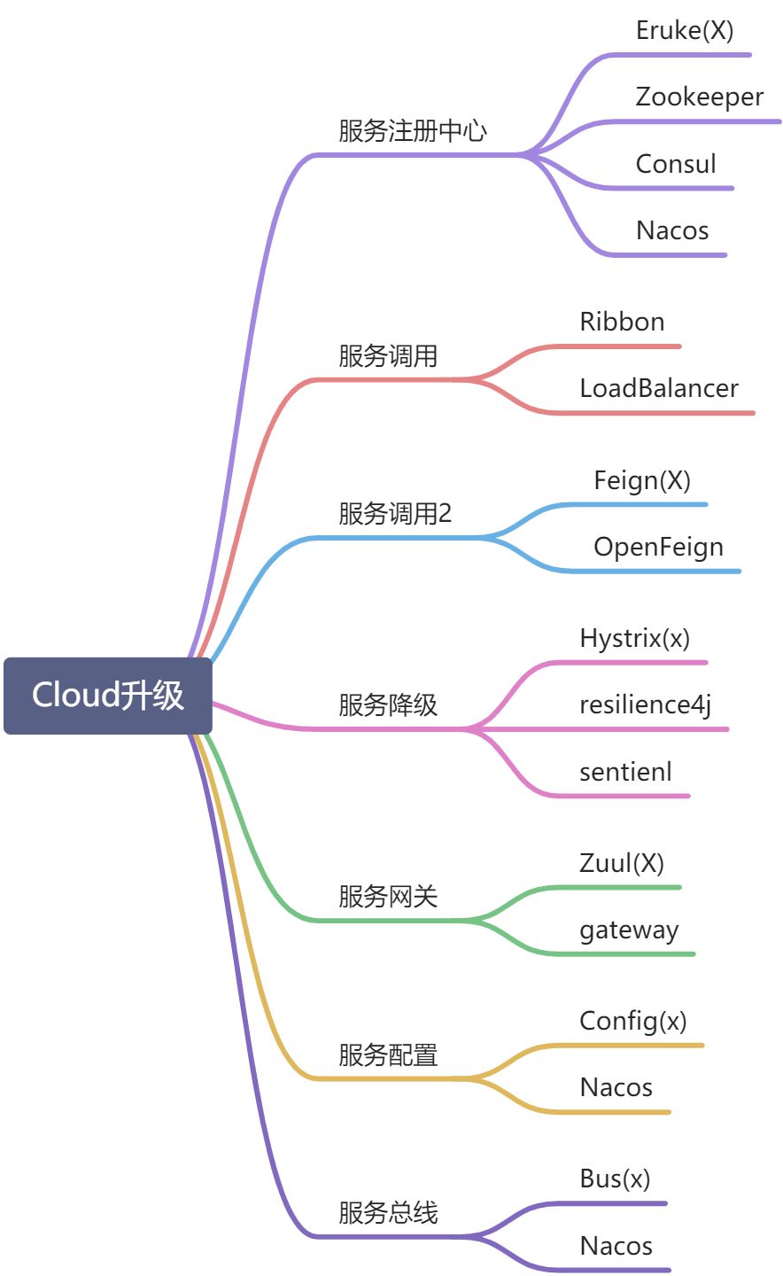 Cloud组件停更说明 - 图1