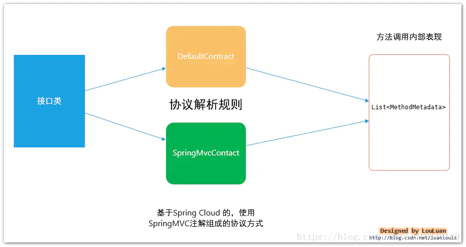 OpenFeign的核心原理 - 图4