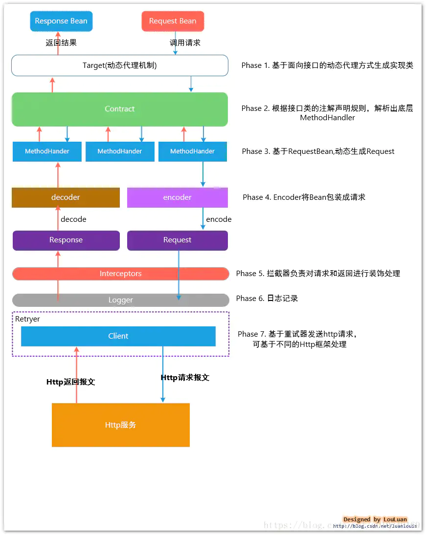 OpenFeign的核心原理 - 图2