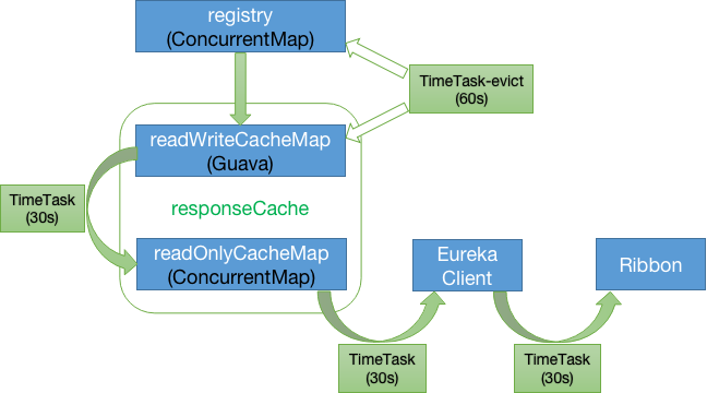 Eureka 缓存机制 - 图1