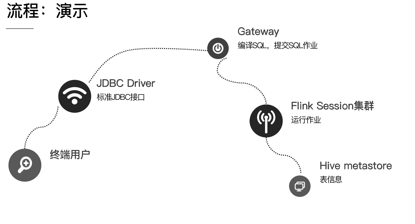 3.13 【1.10特别篇】Demo: 基于 Flink SQL 构建离线应用 - 图10