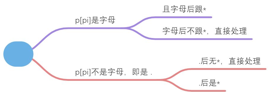 10. 正则表达式匹配 - 图1