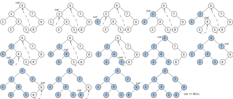 Morris遍历二叉树（空间复杂度O(1)） - 图1