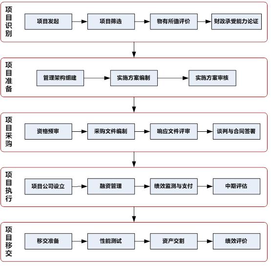 财金[2014]113号　关于印发政府和社会资本合作模式操作指南（试行）的通知 - 图1