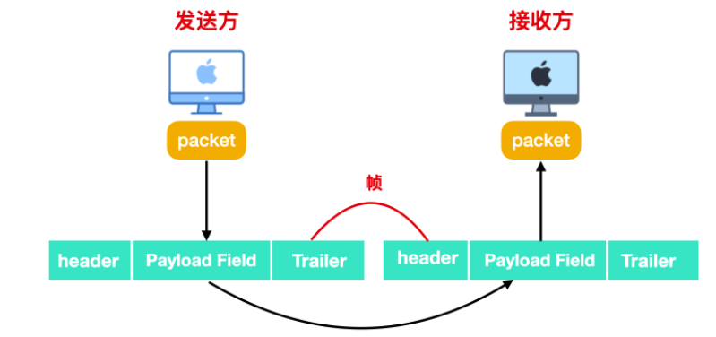 链路层概述 - 图2