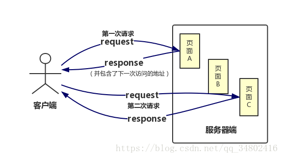 JSP中的四大域对象(内置对象) - 图2