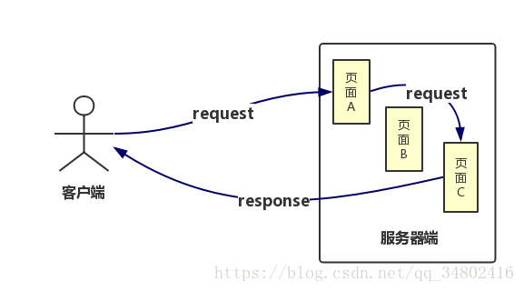 JSP中的四大域对象(内置对象) - 图1