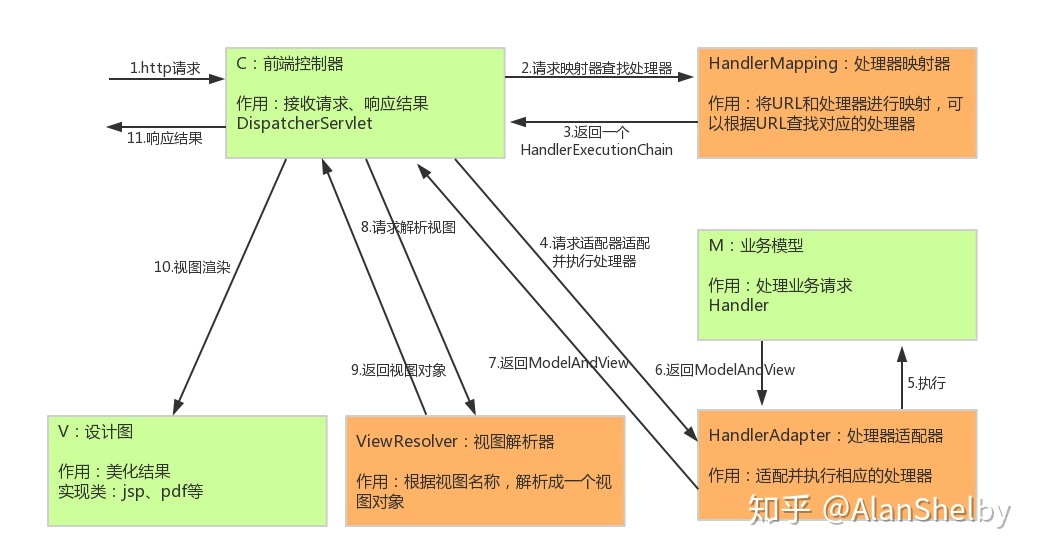 Spring MVC执行流程 - 图1