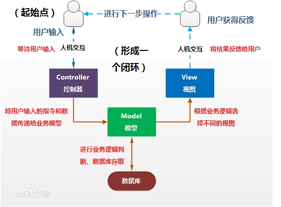 Spring MVC的介绍和配置 - 图1