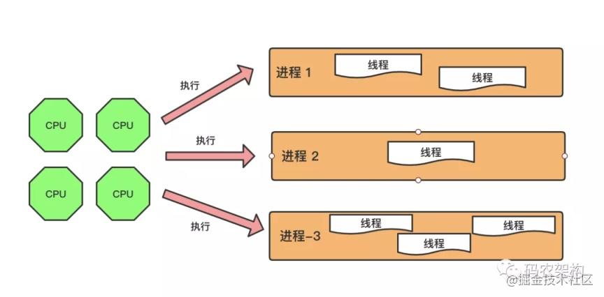 进程和线程 - 图1