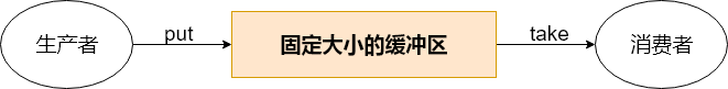 线程协作 - 图1