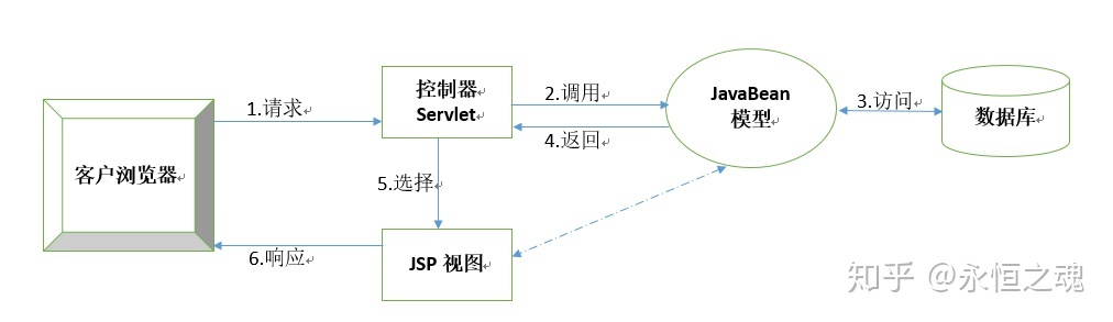 Spring MVC的介绍和配置 - 图2
