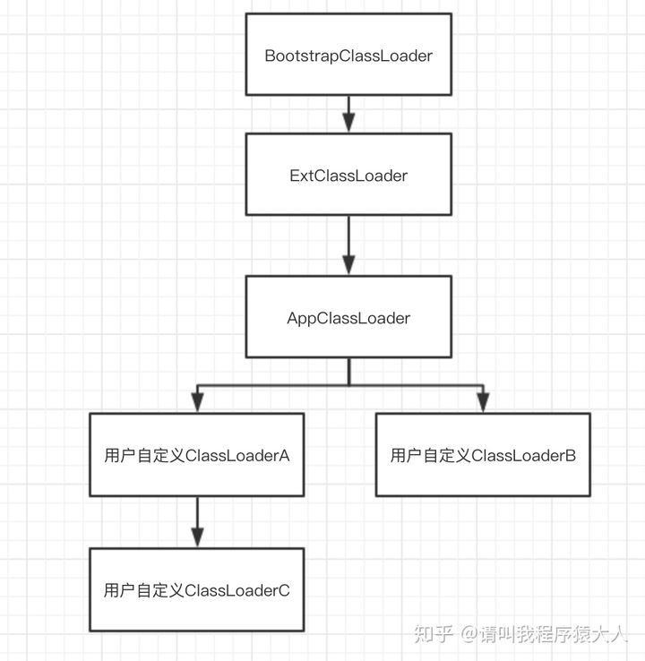 类加载器 - 图3