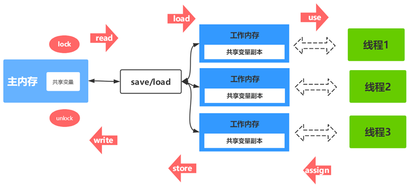 深入理解JMM&并发三大特性 - 图1