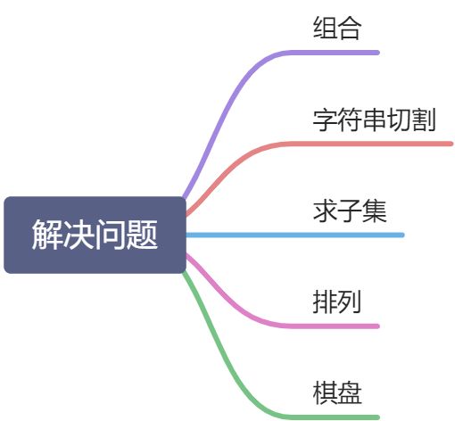 回溯法 - 图1