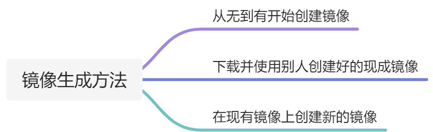 镜像（image） - 图2