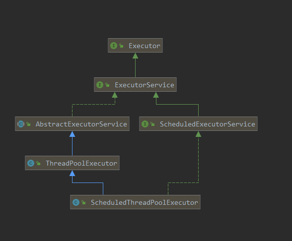 ScheduledThreadPoolExecutor 源码解析 - 图1