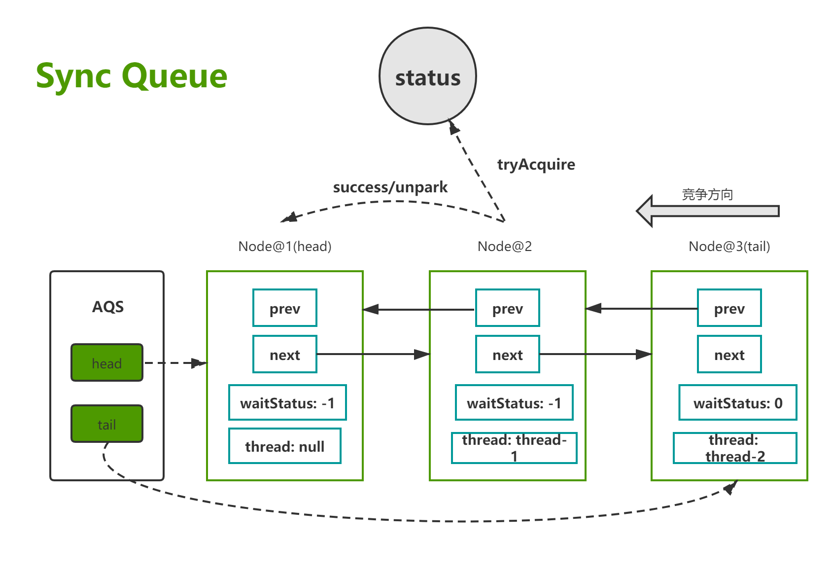 深入理解 AbstractQueuedSynchronizer - 图5