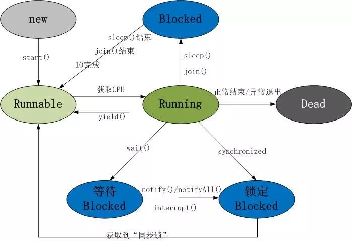 线程的生命周期 - 图1