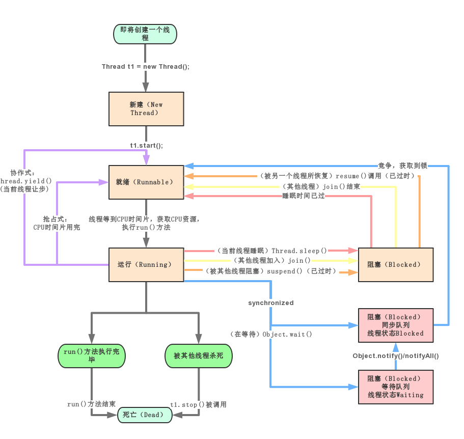 线程的生命周期 - 图2