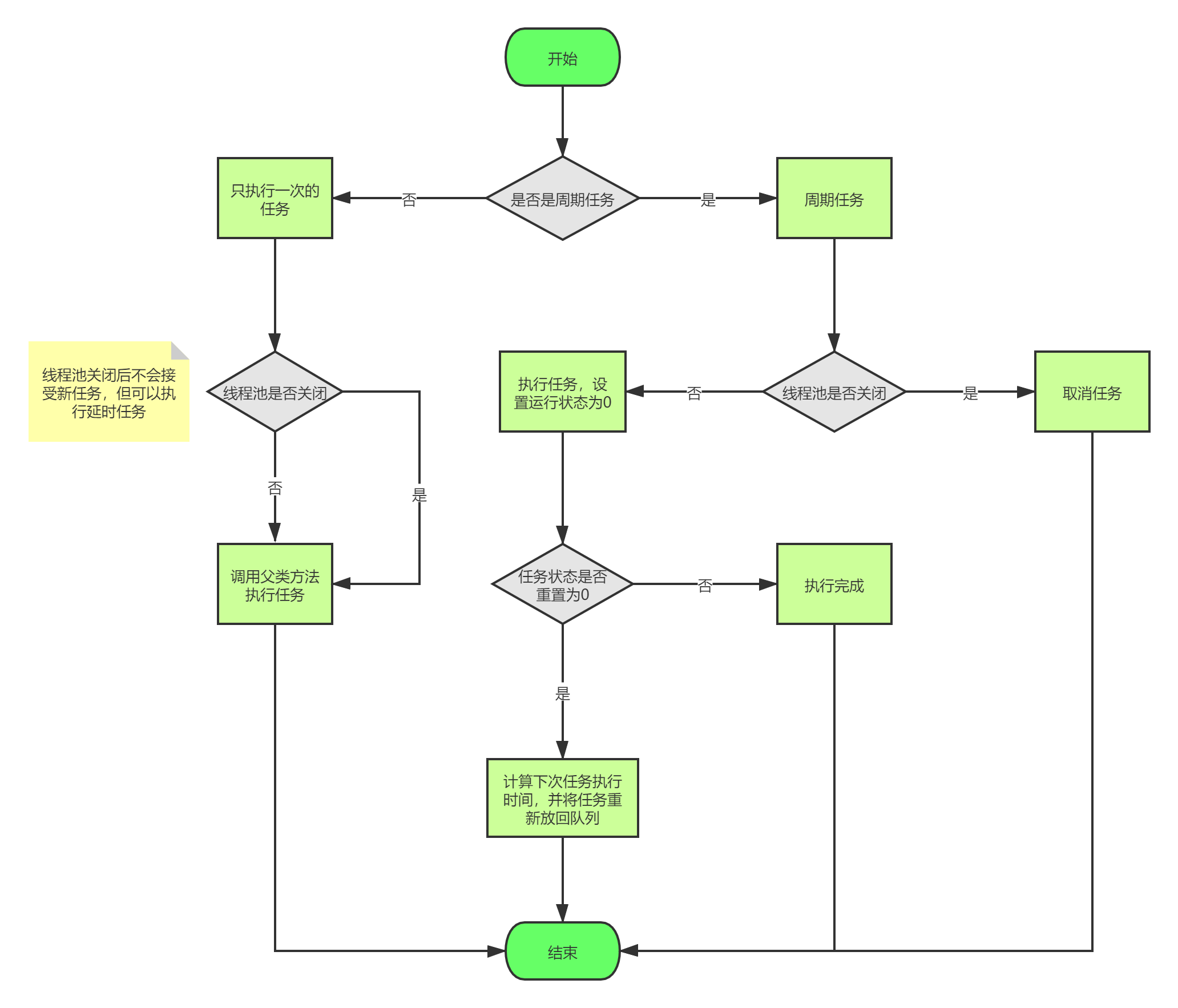 ScheduledThreadPoolExecutor 源码解析 - 图4