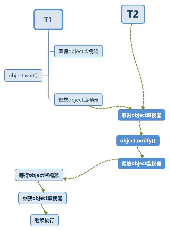 等待（wait）和通知（notify） - 图1