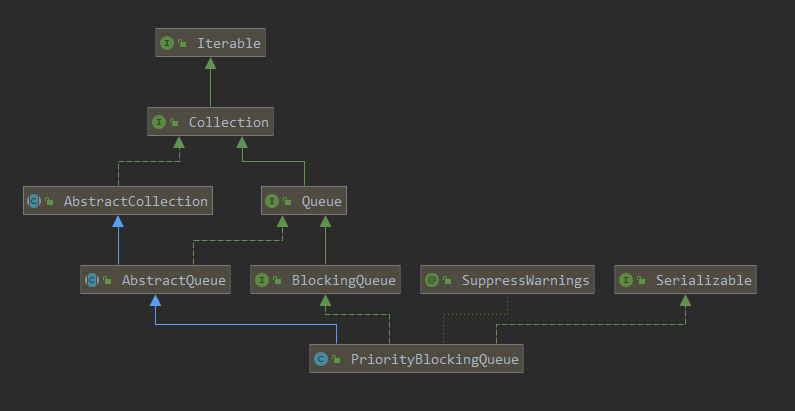 PriorityBlockingQueue 源码分析 - 图1