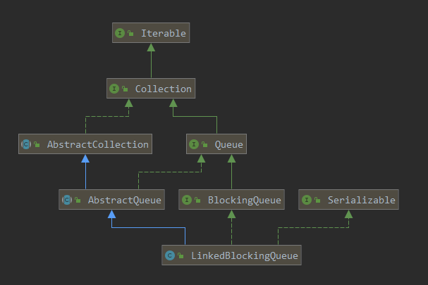 LinkedBlockingQueue 源码分析 - 图1