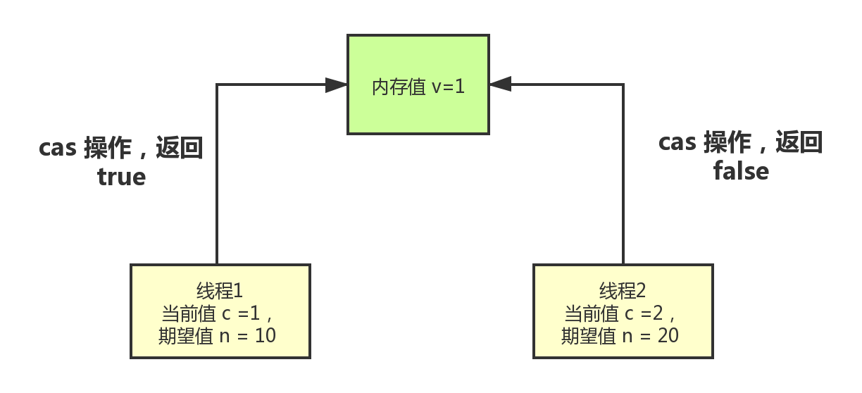 深入浅出 CAS - 图2