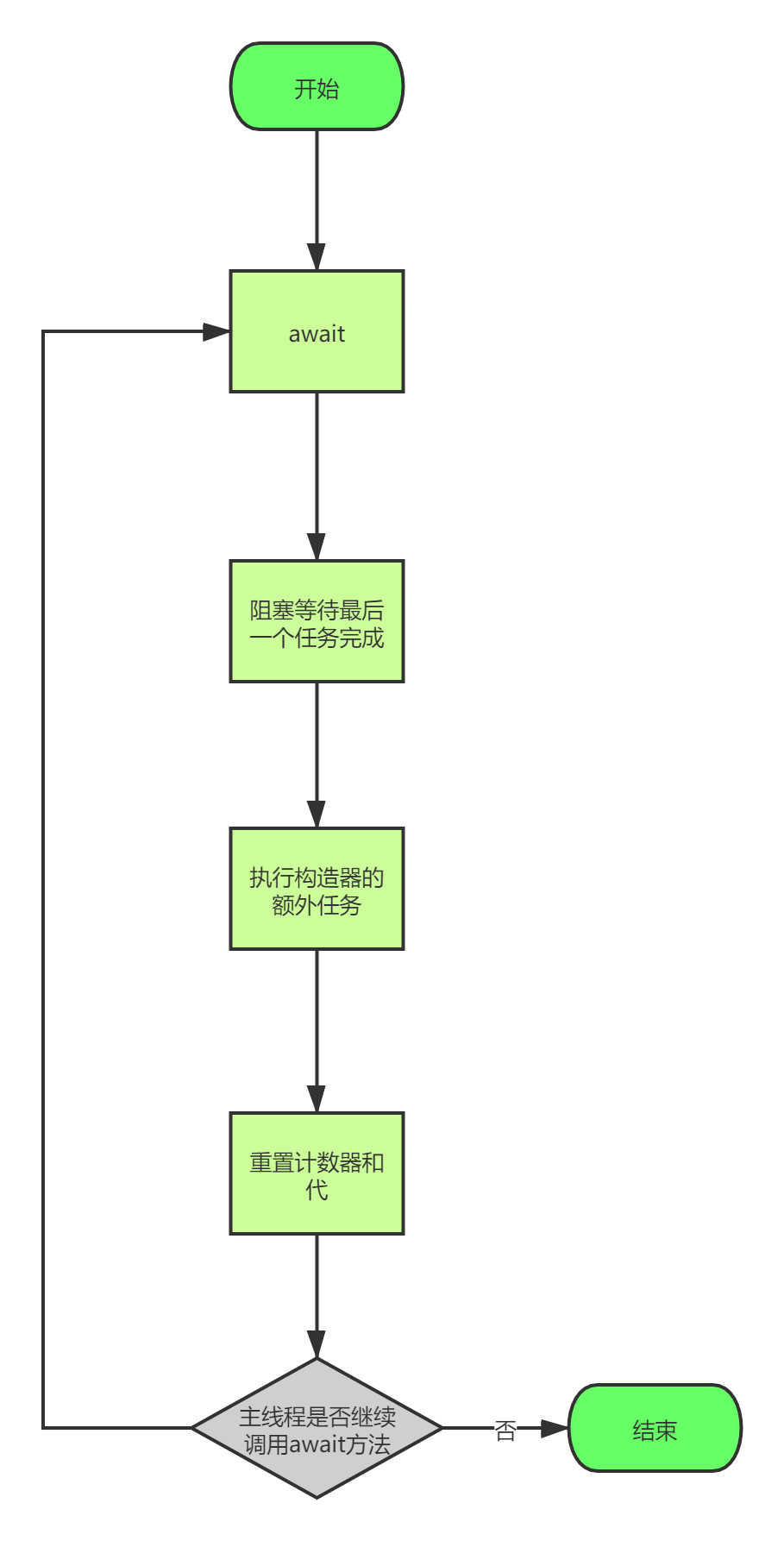 CyclicBarrier 源码分析 - 图1