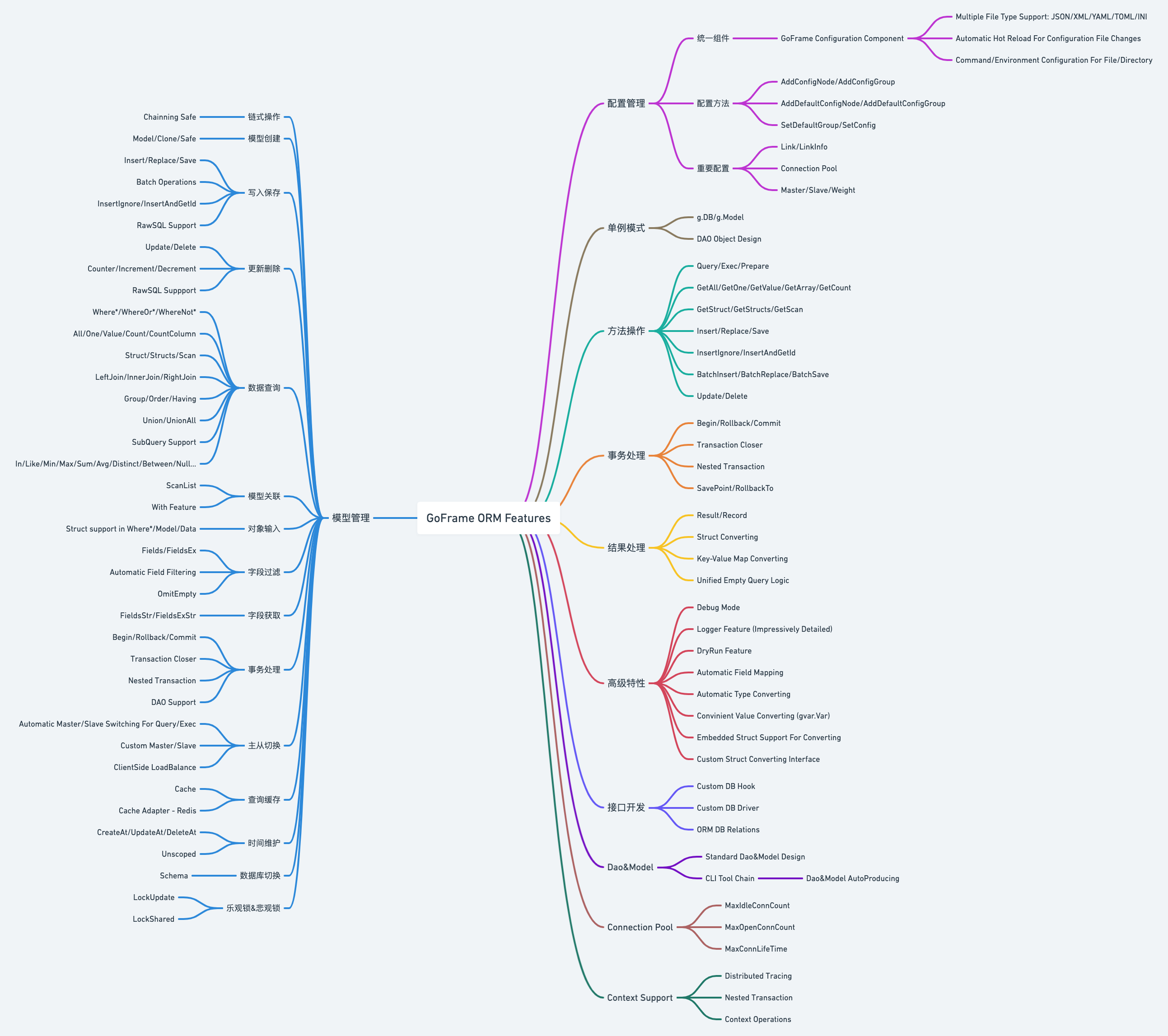 GoFrame ORM Features.png