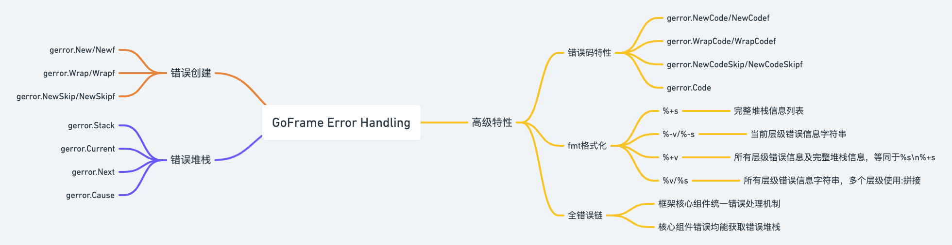 GoFrame Error Handling.png