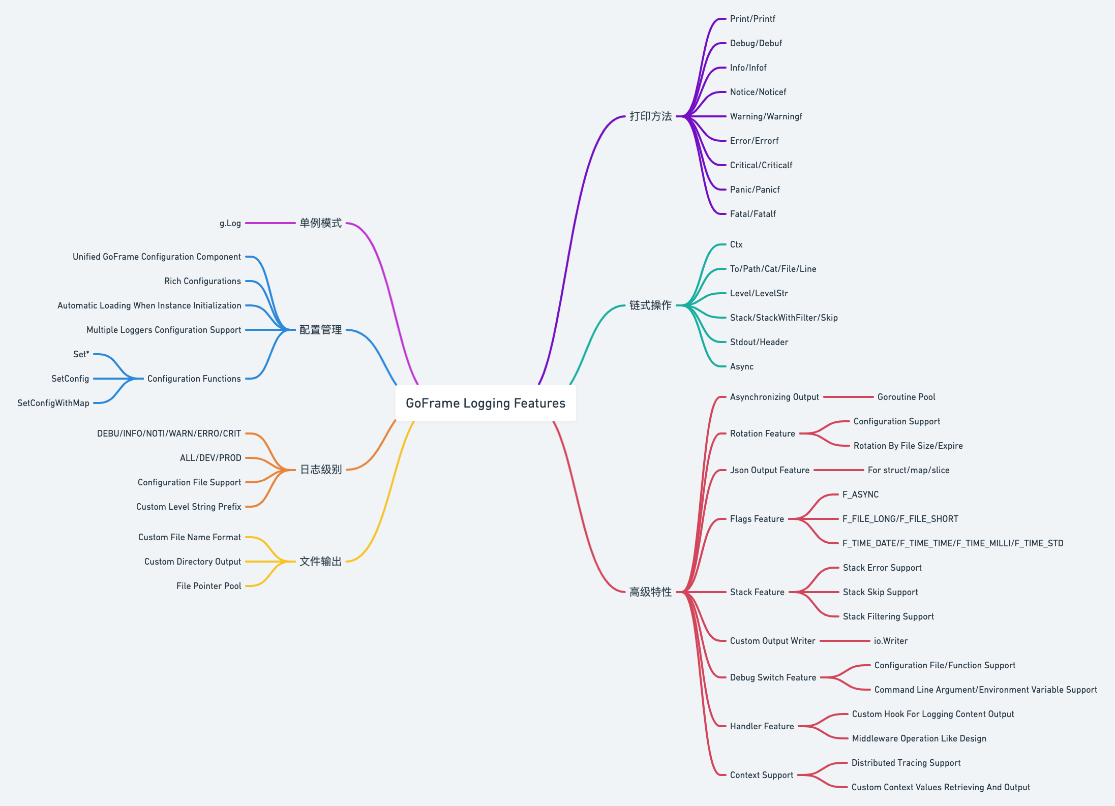 GoFrame Logging Features.png