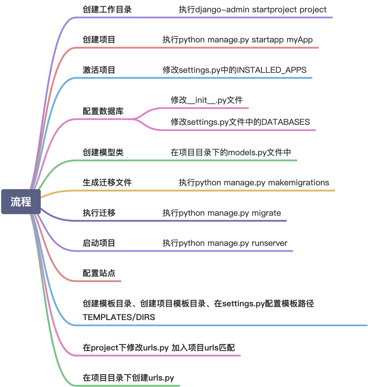 01-Django基础 - 图1