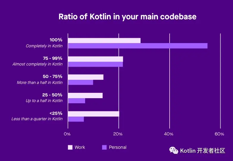 Kotlin生态调查结果出炉：超过6成的开发者用过Kotlin了 - 图12